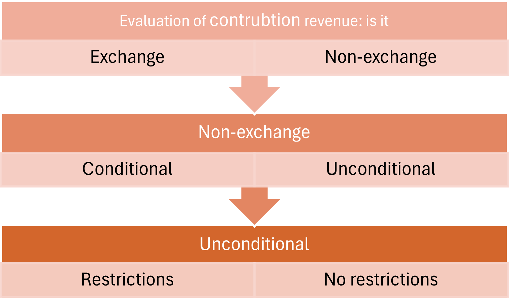 Evaluation of contributions