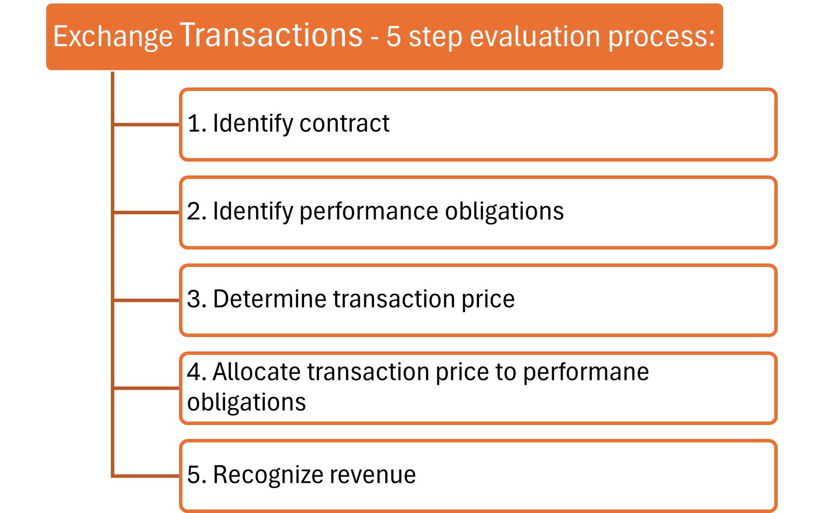 Exchange transacations - evaluation process