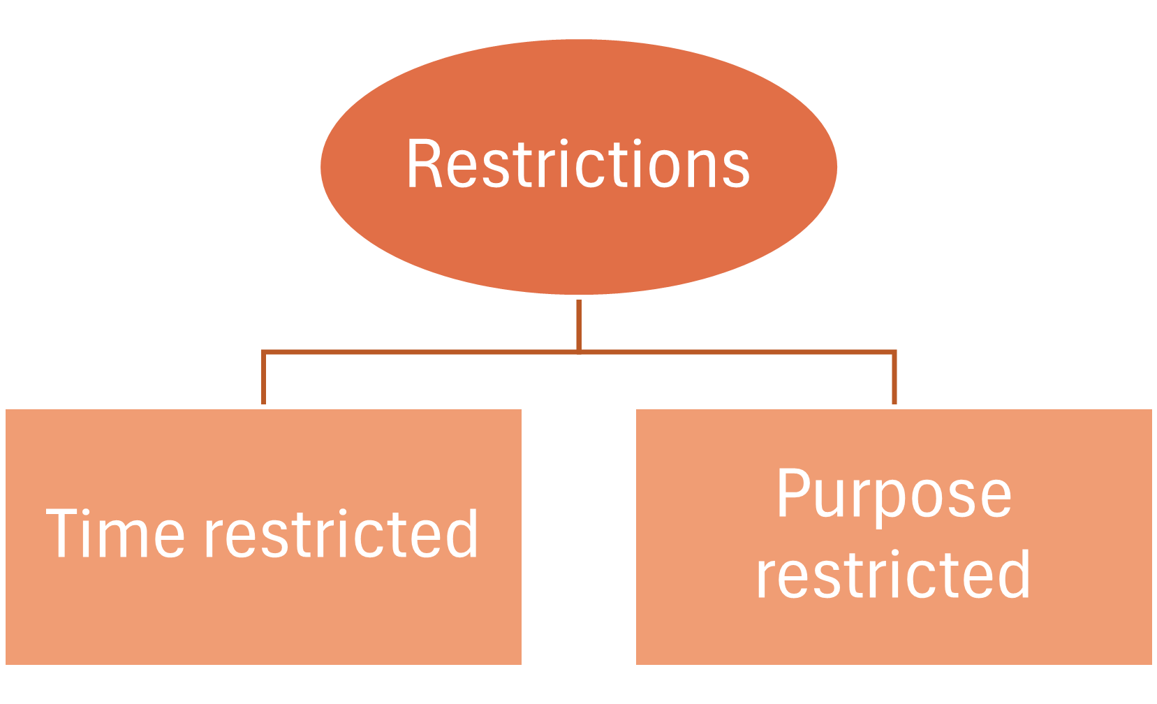 Types of revenue restrictions