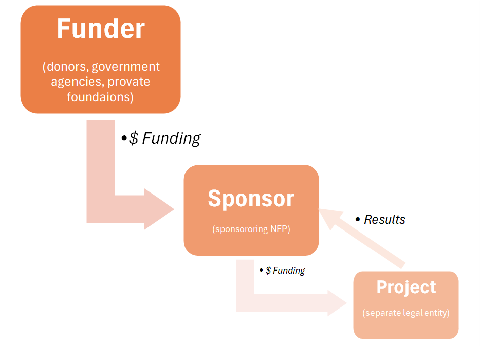 Accounting for contributions