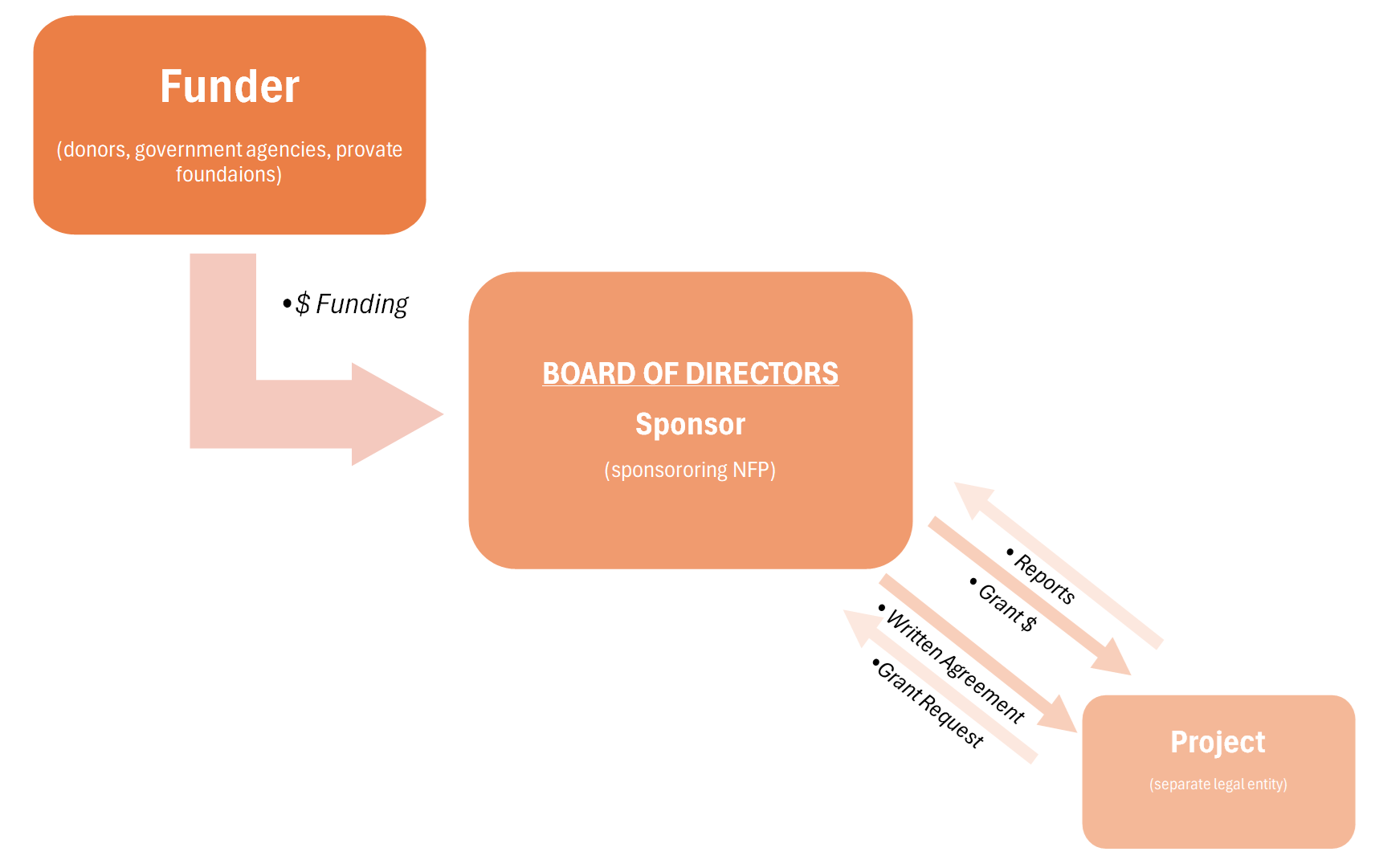 Fiscal sponsorship model C structure chart