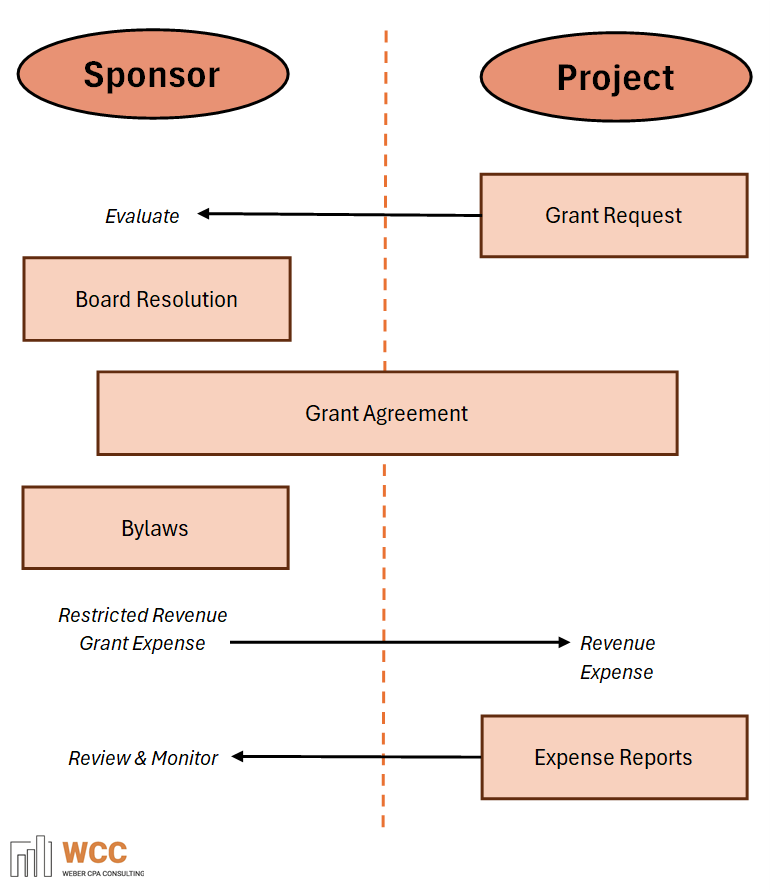 Fiscal sponsorship model C structure