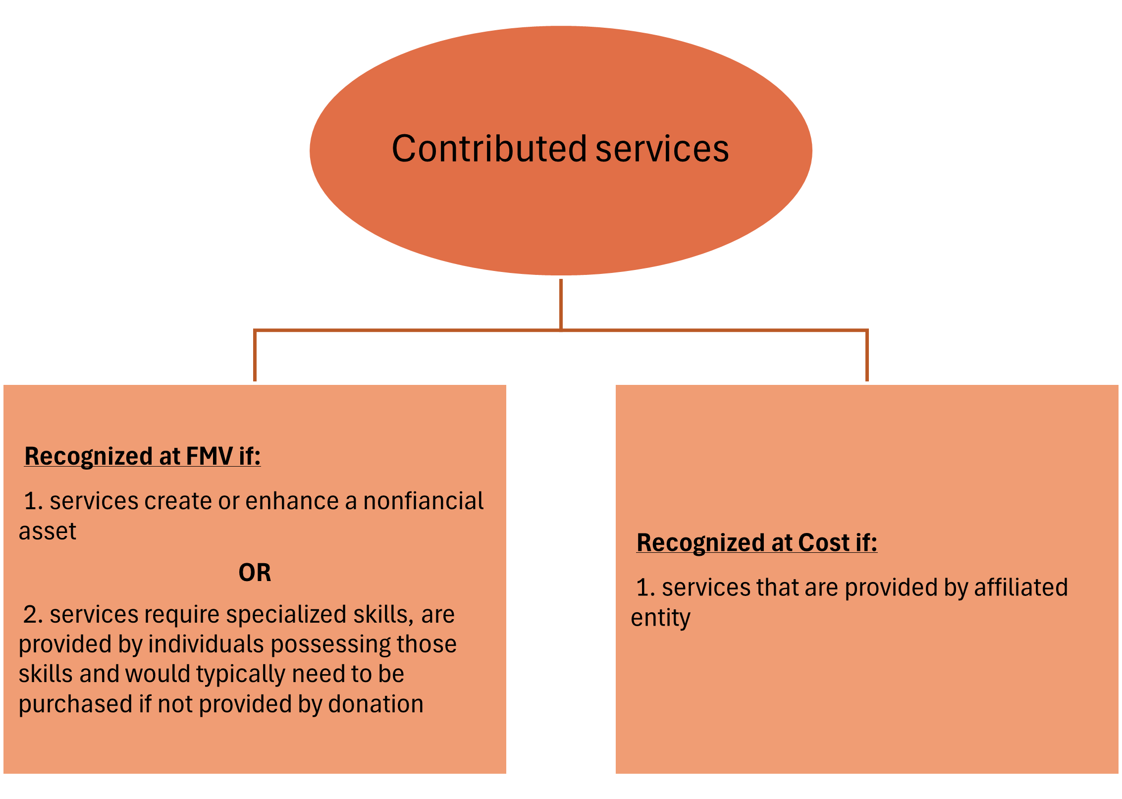 Nonprofit contributed services