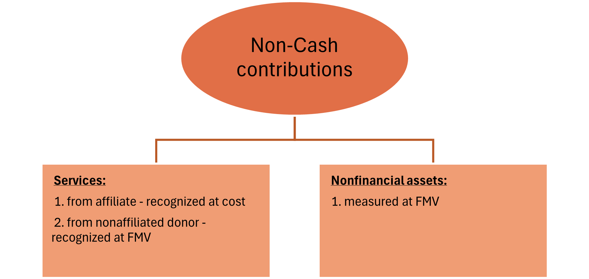 Nonprofit noncash contributions
