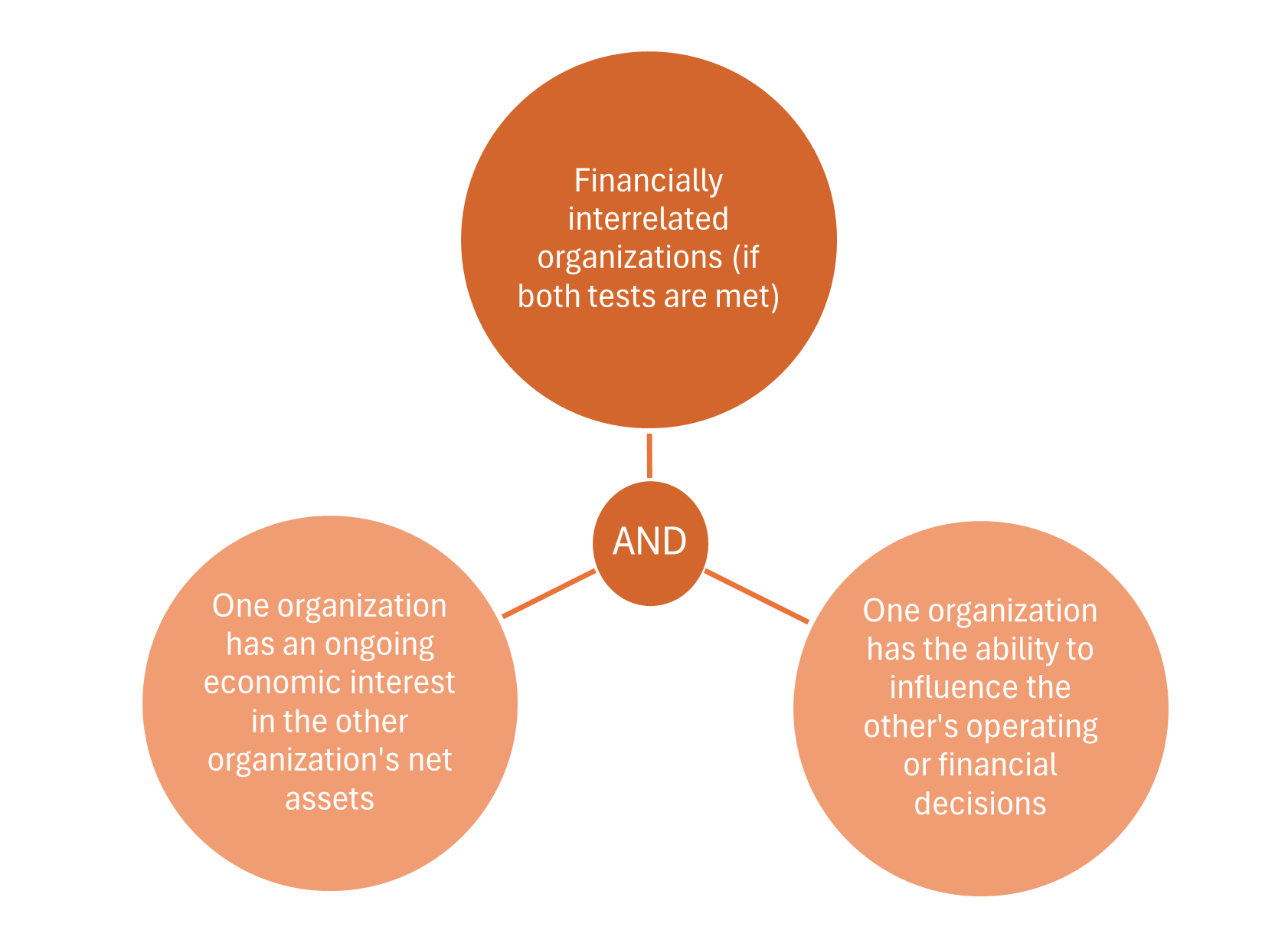 Financially interrelated organizations
