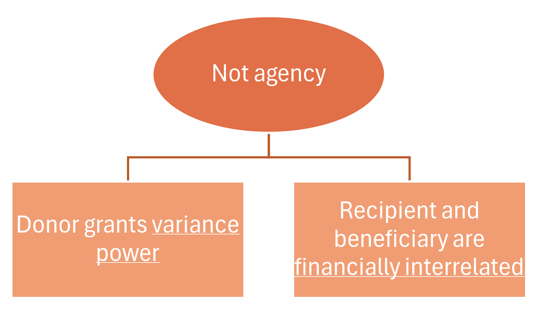 Not agency transactions