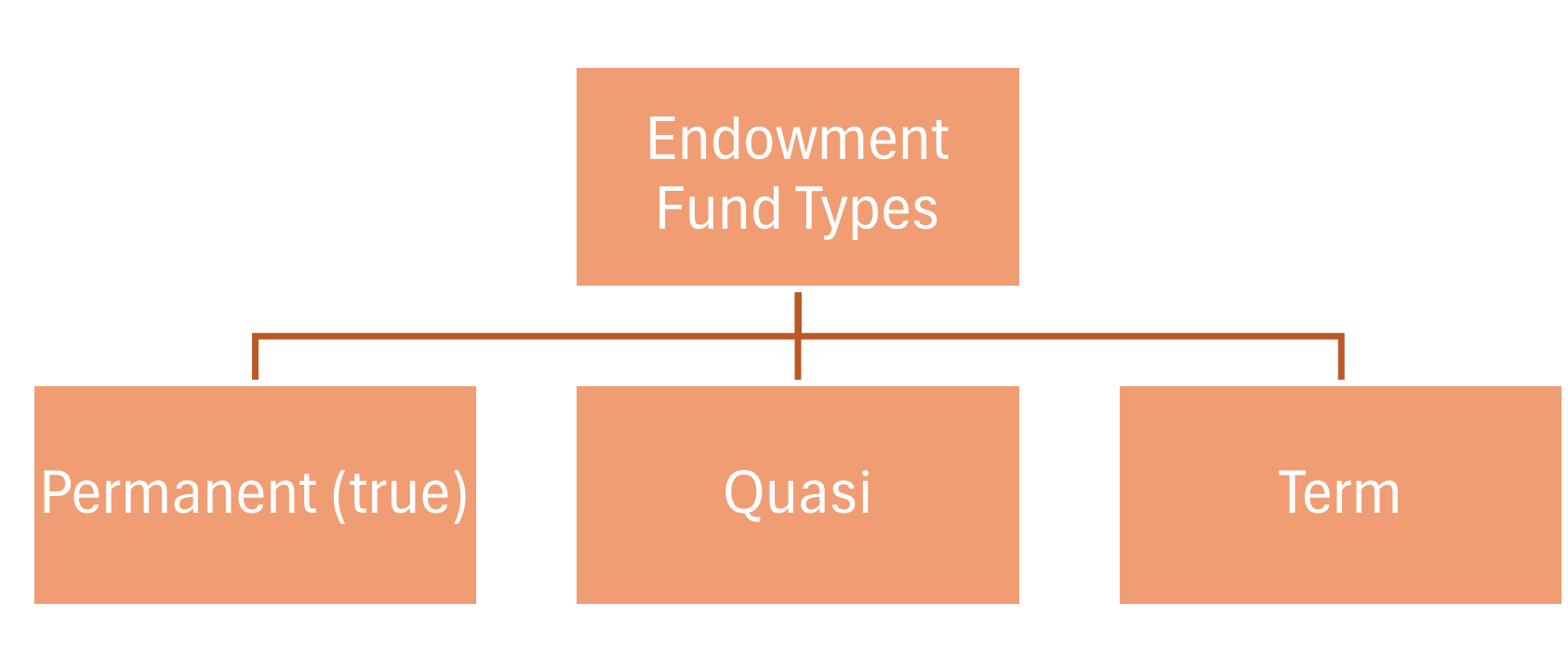 Endowment types